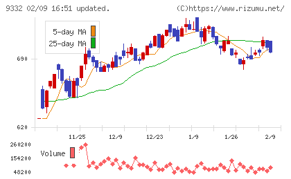 ＮＩＳＳＯホールディングスチャート