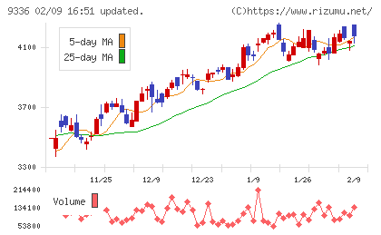 大栄環境チャート