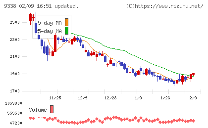 ＩＮＦＯＲＩＣＨチャート