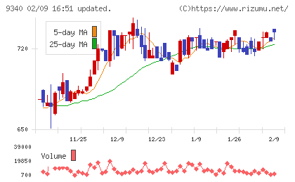 アソインターナショナルチャート