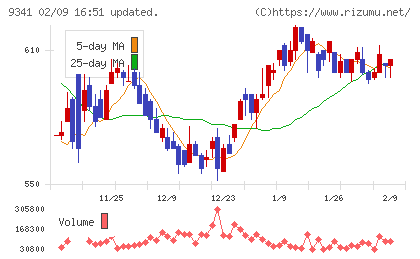 ＧＥＮＯＶＡチャート
