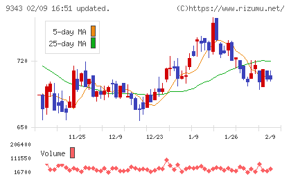 アイビスチャート