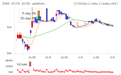 アクシスコンサルティングチャート