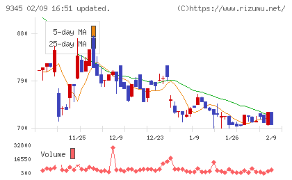 ビズメイツチャート
