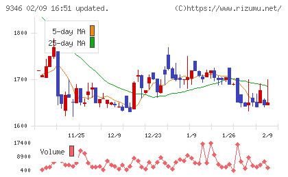 ココルポートチャート