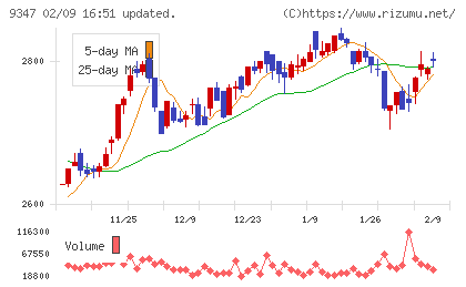 日本管財ホールディングスチャート