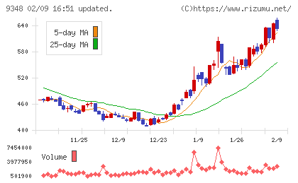 ｉｓｐａｃｅチャート