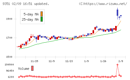 東洋埠頭チャート