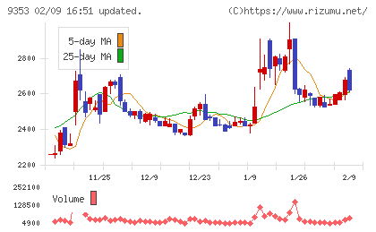 櫻島埠頭チャート