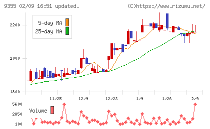 リンコーコーポレーションチャート