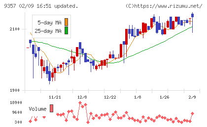 名港海運チャート