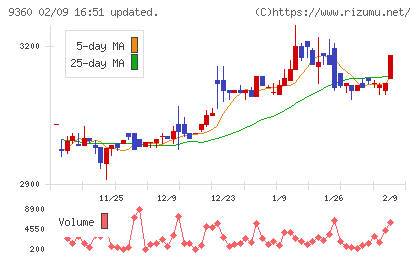 鈴与シンワートチャート