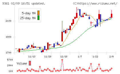 伏木海陸運送チャート