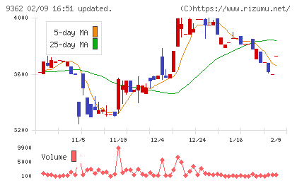 兵機海運チャート