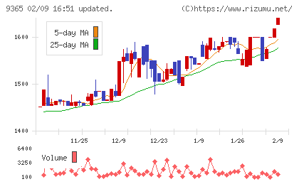 トレーディアチャート