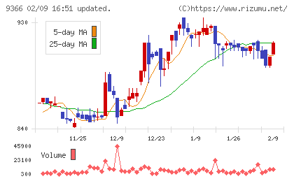 サンリツチャート