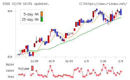 キムラユニティーチャート