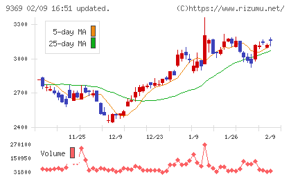 キユーソー流通システムチャート
