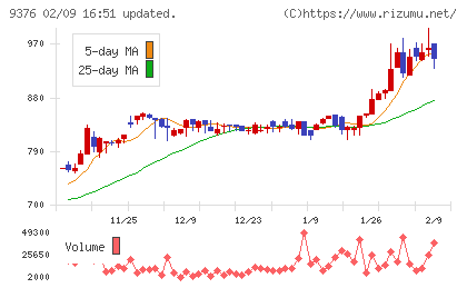 ユーラシア旅行社チャート