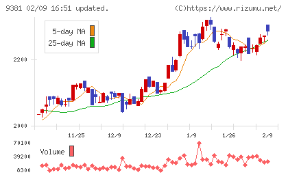 エーアイテイーチャート