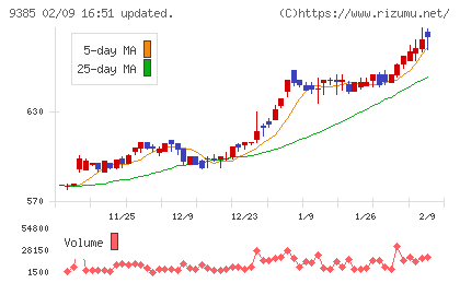 ショーエイコーポレーションチャート