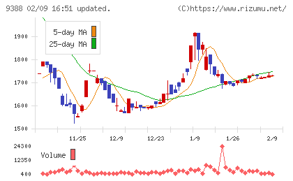 パパネッツチャート