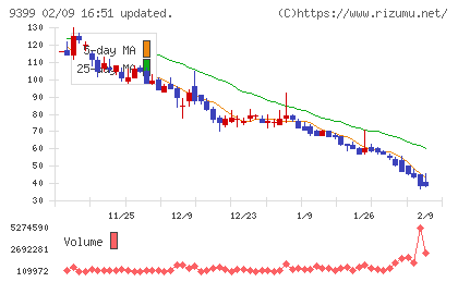 ビート・ホールディングス・リミテッドチャート