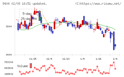 日本テレビホールディングスチャート