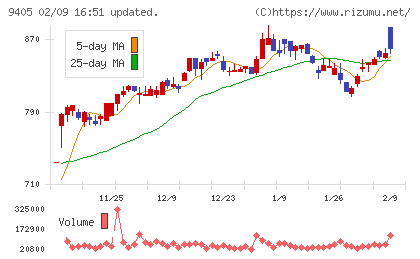朝日放送グループホールディングスチャート