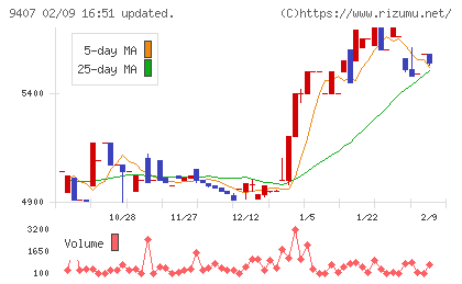 RKB毎日ホールディングスチャート