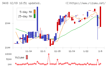 ＢＳＮメディアホールディングスチャート