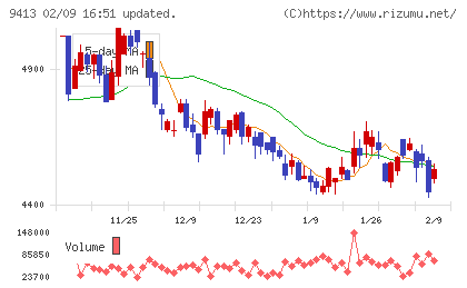 テレビ東京ホールディングスチャート