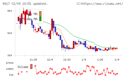 スマートバリューチャート