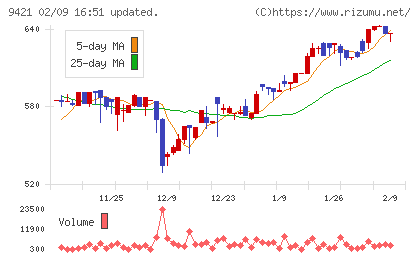 エヌジェイホールディングスチャート