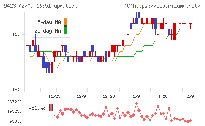 ＦＲＳチャート