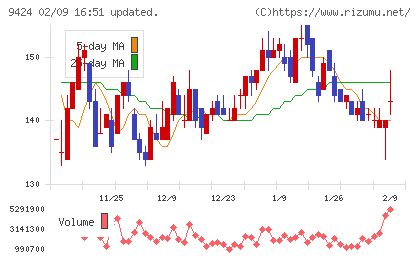 日本通信チャート