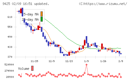 ＲｅＹｕｕ　Ｊａｐａｎチャート