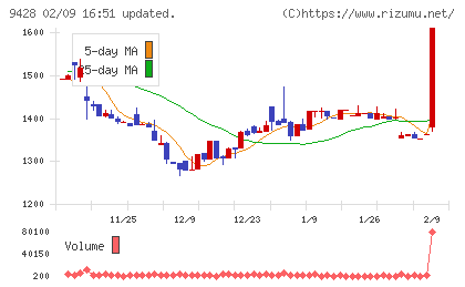 クロップスチャート