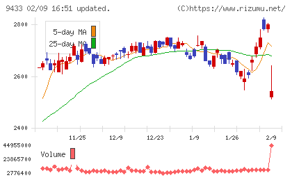 ＫＤＤＩチャート