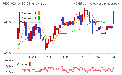 光通信チャート