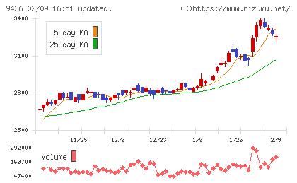 沖縄セルラー電話チャート