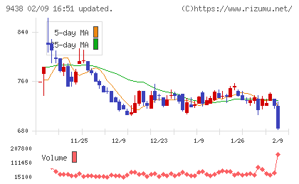 エムティーアイチャート