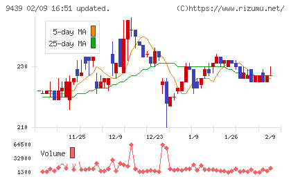 エム・エイチ・グループチャート