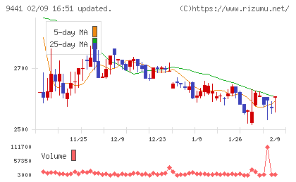 ベルパークチャート