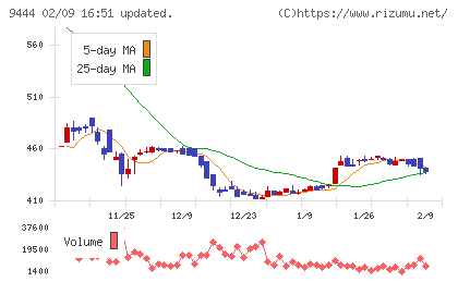 トーシンホールディングスチャート