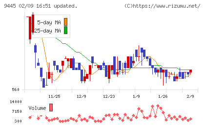 フォーバルテレコムチャート