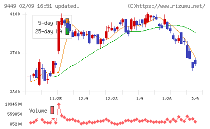 GMOインターネットグループチャート