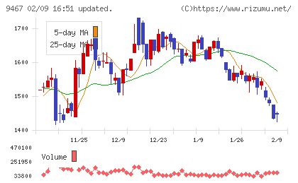 アルファポリスチャート