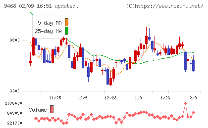 ＫＡＤＯＫＡＷＡチャート