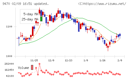 学研ホールディングスチャート